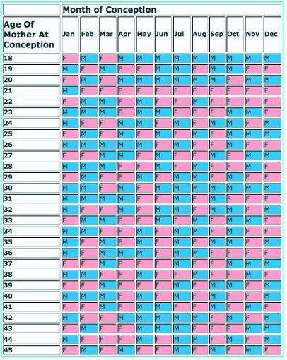 The Most Accurate Chinese Gender Predictor Chart 2019 Try NOW 