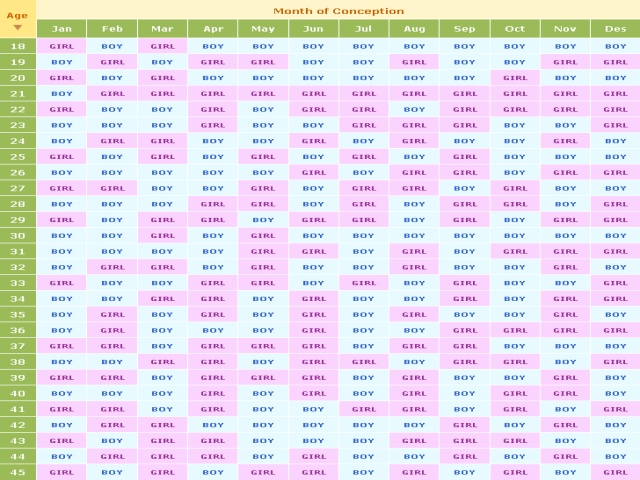 Gender Calculator For Twins And The Chart History