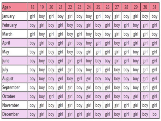 Chinese Gender Chart For Twins