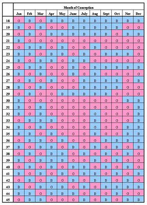 Chinese Birth Chart Gender Prediction 2014