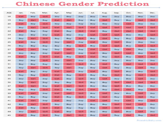 Chinese Gender Chart 2016