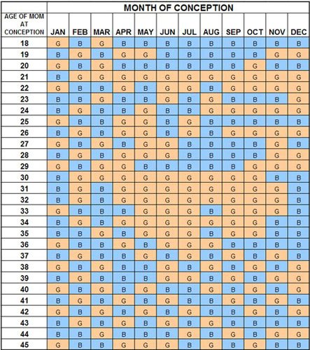 Chinese Calendar Gender Prediction Chart 2015