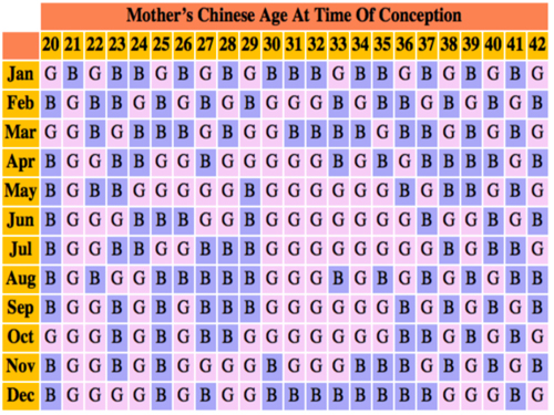 Chinese Predictor Chart 2017
