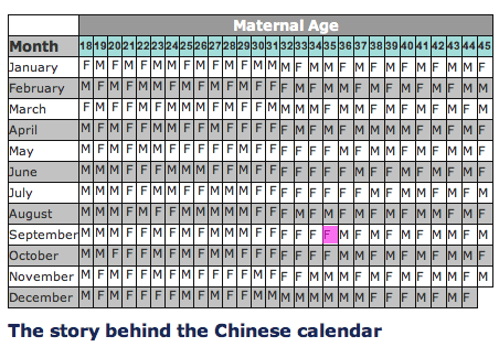 How To Make A Baby Boy Within Chinese Birth Chart