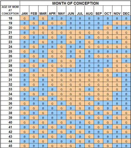 What Is The Most Accurate Chinese Gender Predictor Chart 