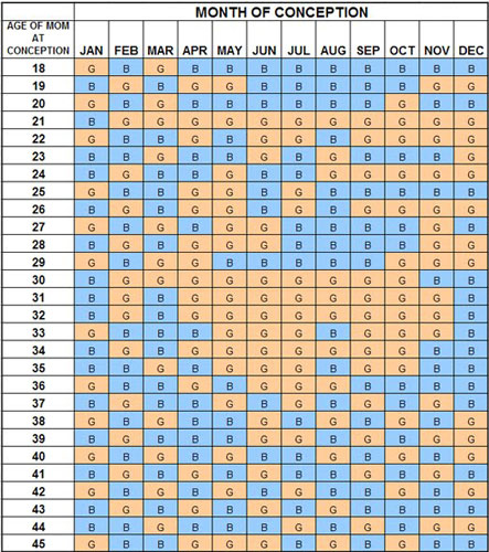 Chinese Baby Gender Chart For Twins 2023