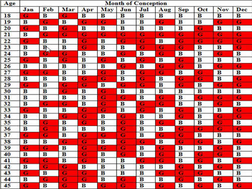 Lunar Calendar Gender Prediction